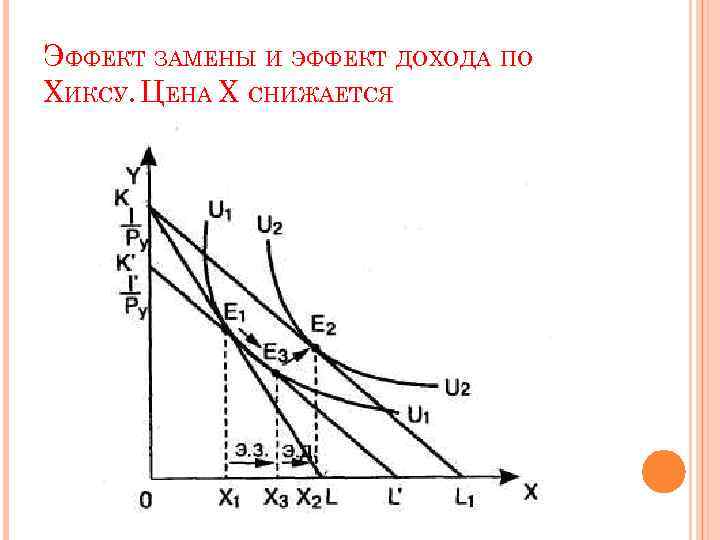 Эффект замены и эффект дохода