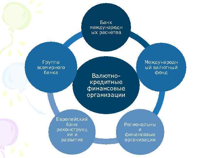 Банк международн ых расчетов Группа всемирного банка Валютнокредитные финансовые организации Европейский банк реконструкц ии