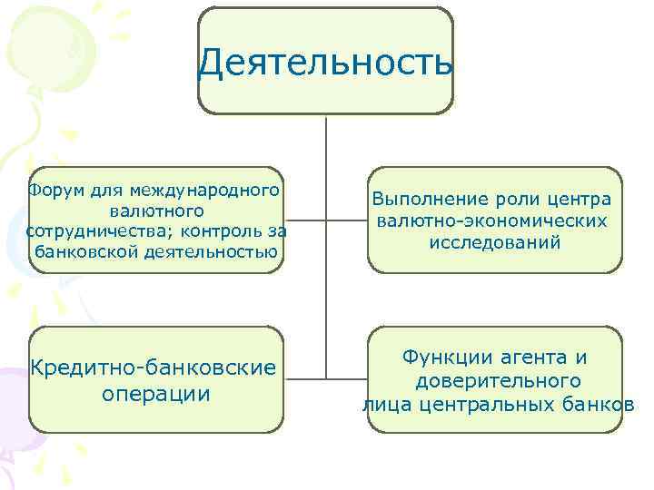 Деятельность Форум для международного валютного сотрудничества; контроль за банковской деятельностью Выполнение роли центра валютно-экономических