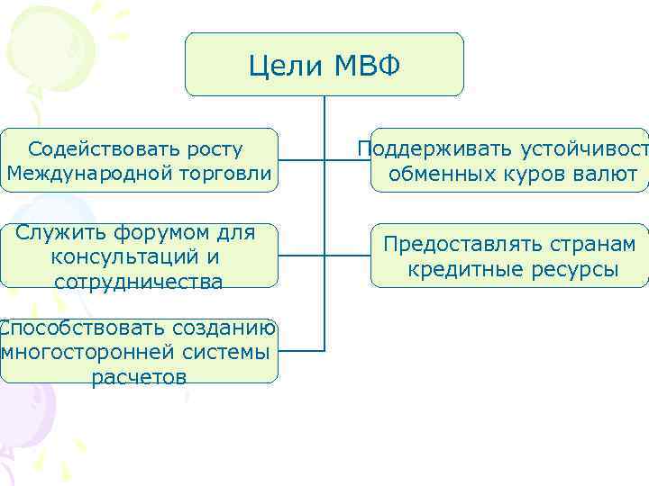 Цели МВФ Содействовать росту Международной торговли Поддерживать устойчивост обменных куров валют Служить форумом для