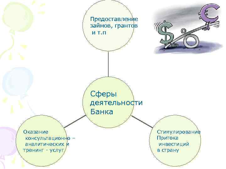 Предоставление займов, грантов и т. п Сферы деятельности Банка Оказание консультационно – аналитических и