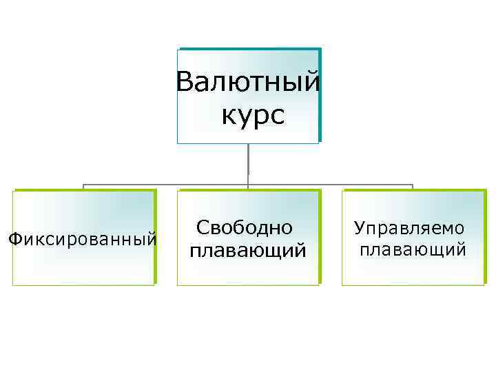 Валютный курс Фиксированный Свободно плавающий Управляемо плавающий 