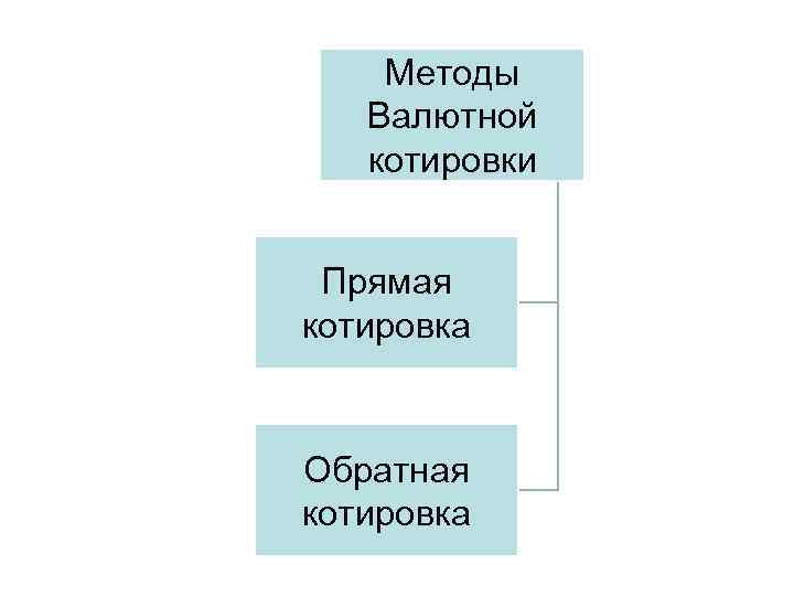 Методы Валютной котировки Прямая котировка Обратная котировка 