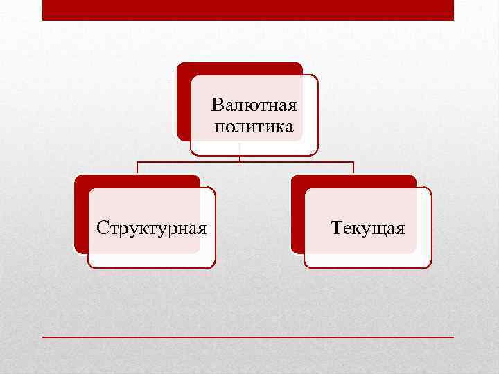 Валютная политика Структурная Текущая 