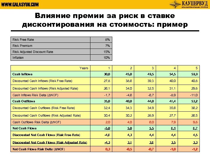 WWW. GALASYUK. COM Влияние премии за риск в ставке дисконтирования на стоимость: пример Risk