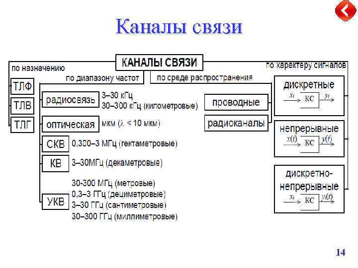 Каналы связи 14 