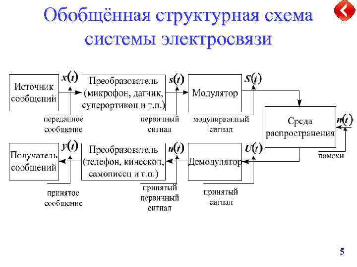 Обобщённая структурная схема системы электросвязи 5 