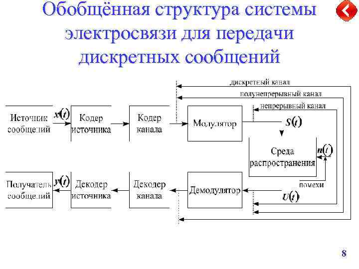 Обобщённая структура системы электросвязи для передачи дискретных сообщений 8 