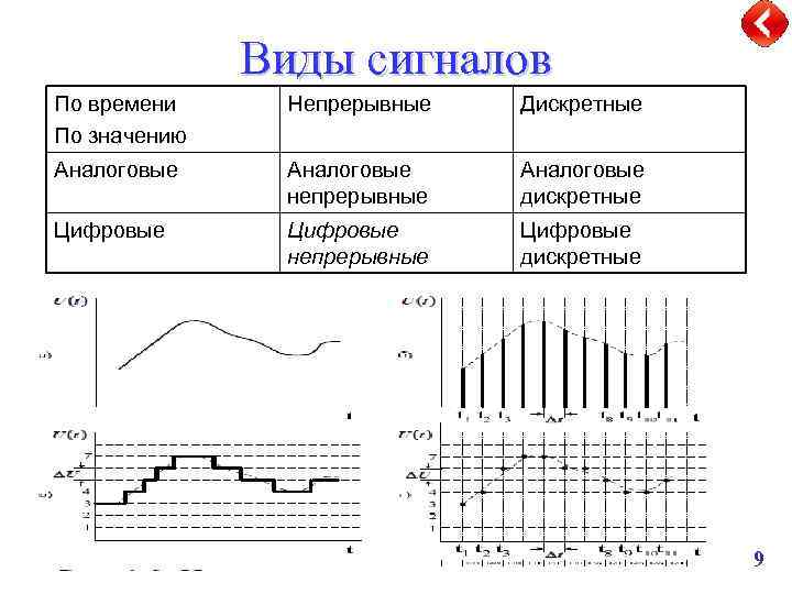 Виды сигналов По времени По значению Непрерывные Дискретные Аналоговые непрерывные Аналоговые дискретные Цифровые непрерывные