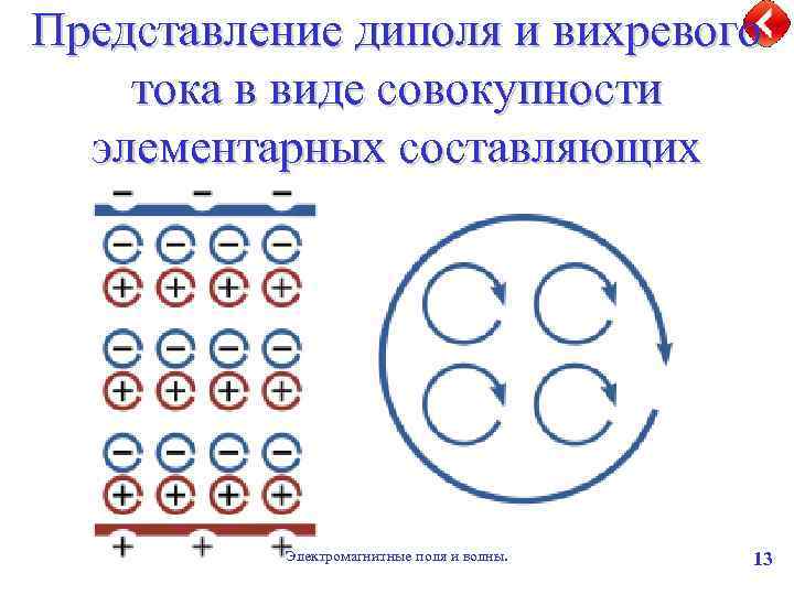 Представление диполя и вихревого тока в виде совокупности элементарных составляющих Электромагнитные поля и волны.