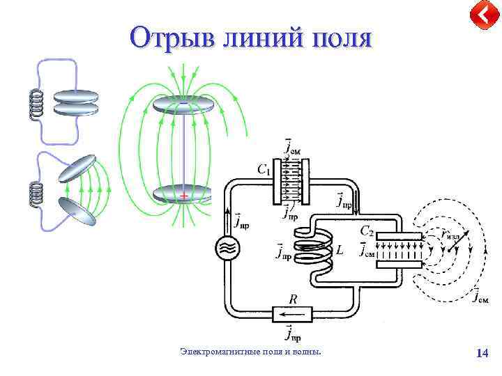 Отрыв линий поля Электромагнитные поля и волны. 14 