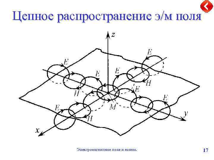 Цепное распространение э/м поля Электромагнитные поля и волны. 17 