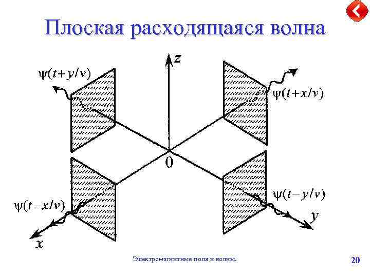 Плоская расходящаяся волна Электромагнитные поля и волны. 20 