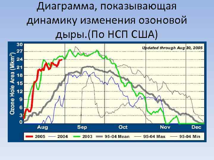 Диаграмма, показывающая динамику изменения озоновой дыры. (По НСП США) 