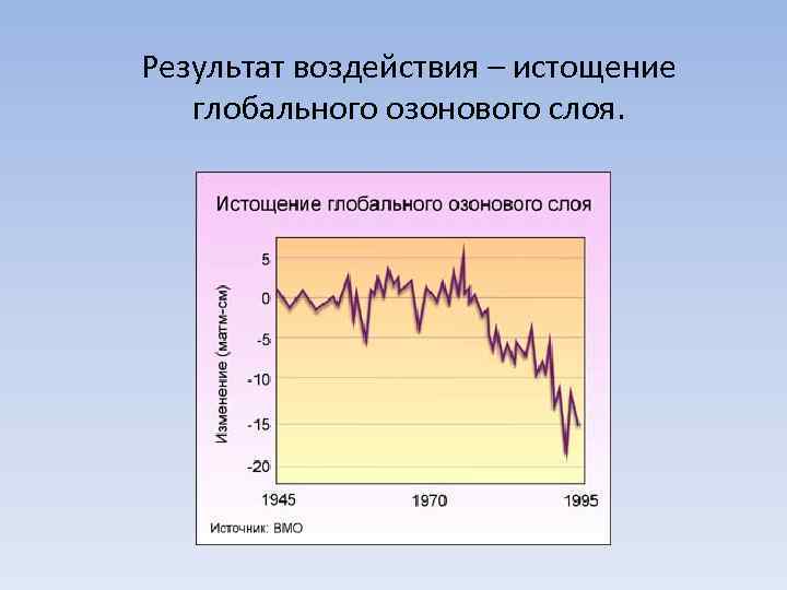 Результат воздействия – истощение глобального озонового слоя. 