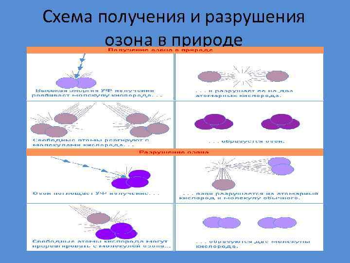 Схема получения и разрушения озона в природе 