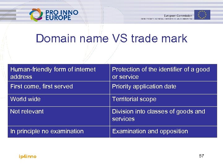Domain name VS trade mark Human-friendly form of internet address Protection of the identifier