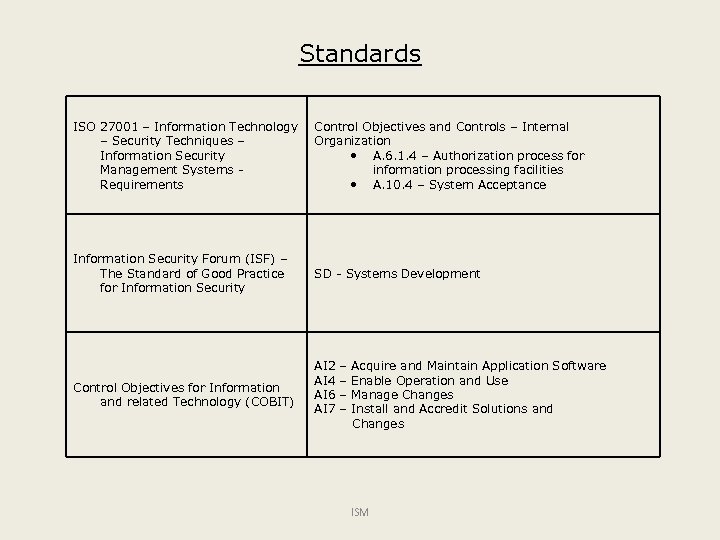 Standards ISO 27001 – Information Technology – Security Techniques – Information Security Management Systems