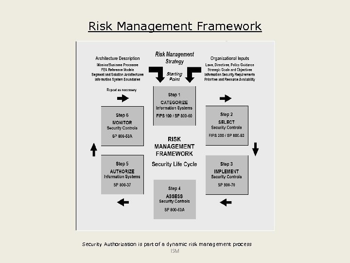 Risk Management Framework Security Authorization is part of a dynamic risk management process ISM