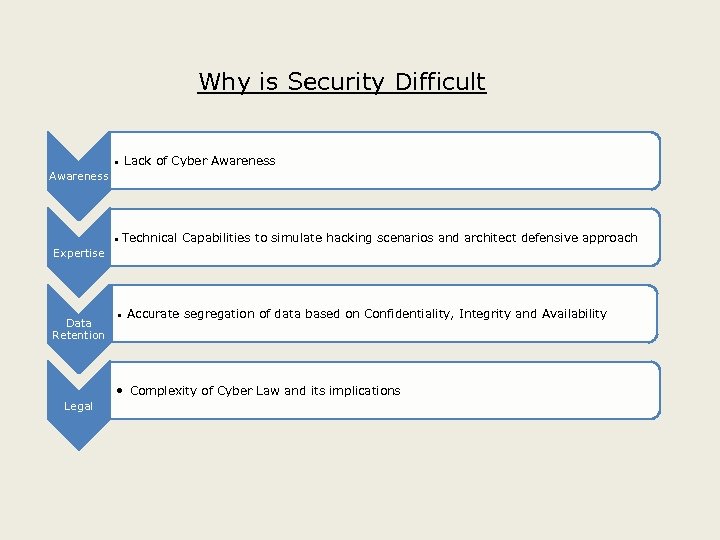 Why is Security Difficult • Lack of Cyber Awareness • Technical Capabilities to simulate