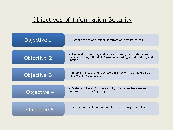 Objectives of Information Security Objective 1 • Safeguard national critical information infrastructure (CII) Objective