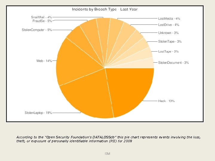 According to the “Open Security Foundation's DATALOSSdb” this pie chart represents events involving the