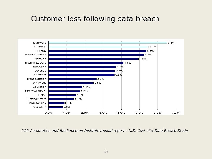 Customer loss following data breach PGP Corporation and the Ponemon Institute annual report -