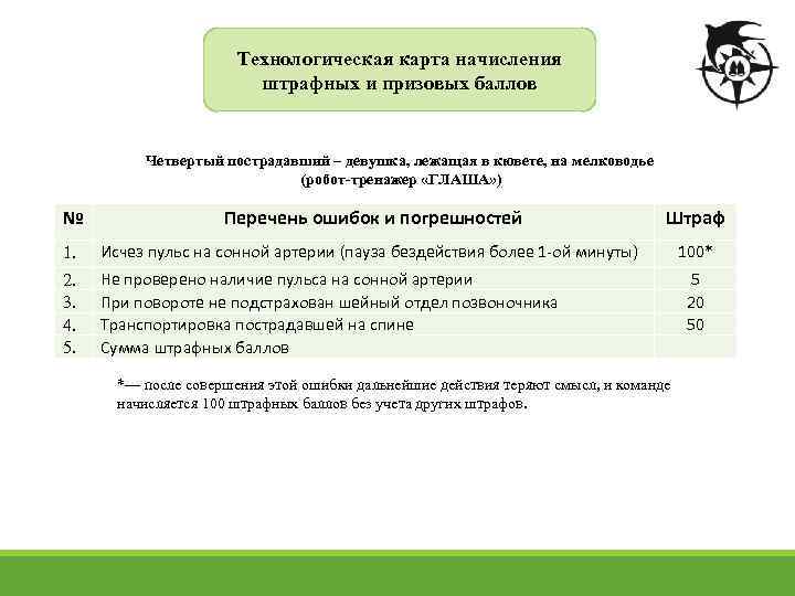 Технологическая карта начисления штрафных и призовых баллов Четвертый пострадавший – девушка, лежащая в кювете,