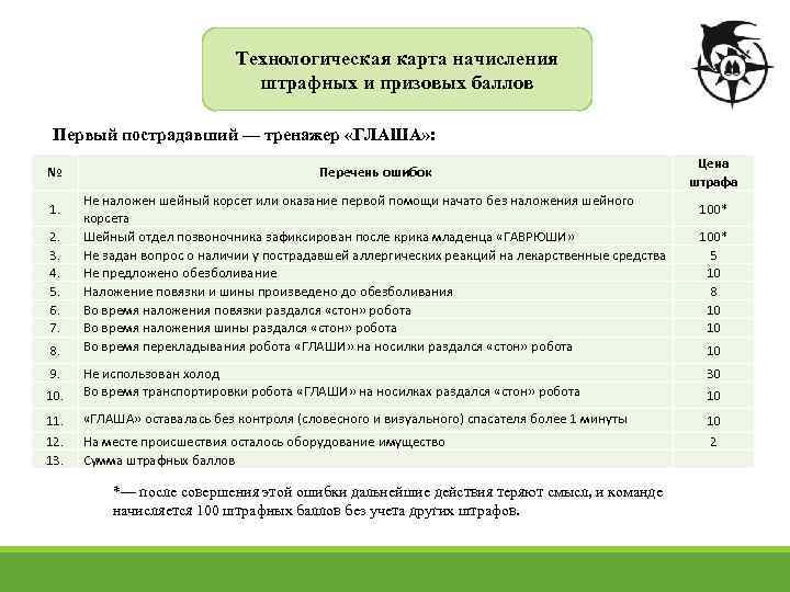 Технологическая карта начисления штрафных и призовых баллов Первый пострадавший — тренажер «ГЛАША» : №