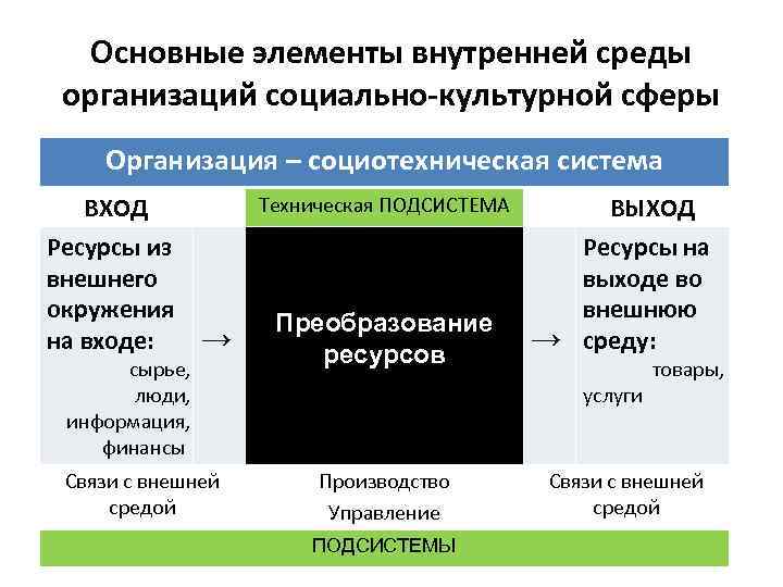 Основные элементы внутренней среды организаций социально-культурной сферы Организация – социотехническая система ВХОД Ресурсы из