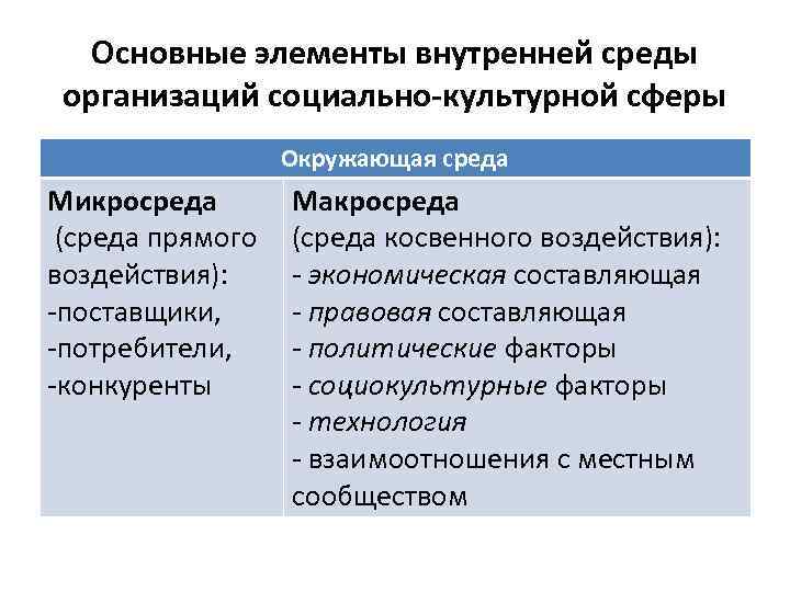 Основные элементы внутренней среды организаций социально-культурной сферы Окружающая среда Микросреда (среда прямого воздействия): -поставщики,