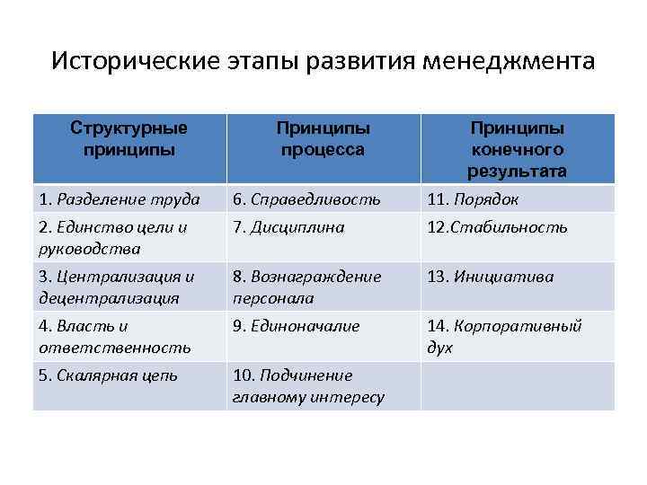 Принципы конечного результата. Этапы развития менеджмента таблица. Исторические этапы менеджмента. Исторические этапы разделения труда. Исторические этапы становления менеджмента.