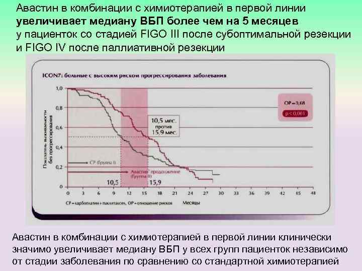 Авастин в комбинации с химиотерапией в первой линии увеличивает медиану ВБП более чем на