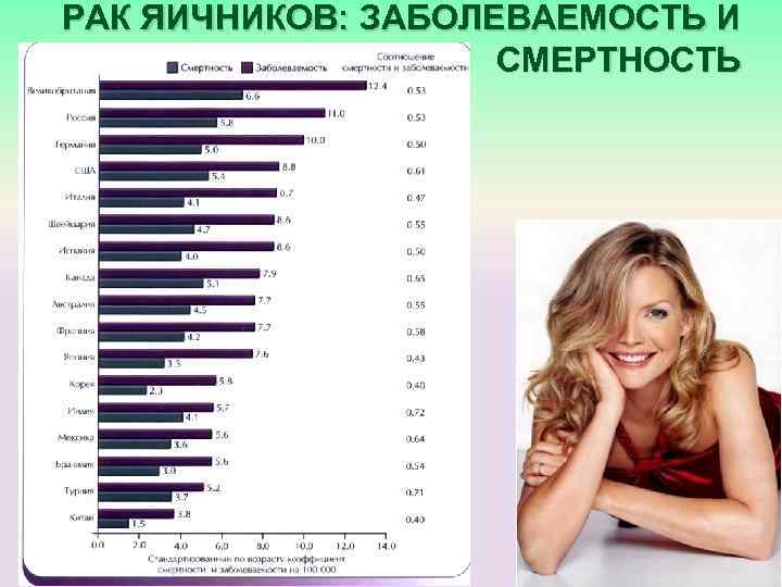 РАК ЯИЧНИКОВ: ЗАБОЛЕВАЕМОСТЬ И СМЕРТНОСТЬ 