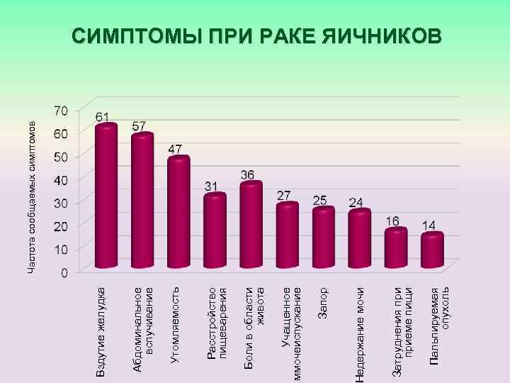 Пальпируемая опухоль Затруднения приеме пищи едержание мочи Запор Учащенное ммочеиспускание Боли в области живота