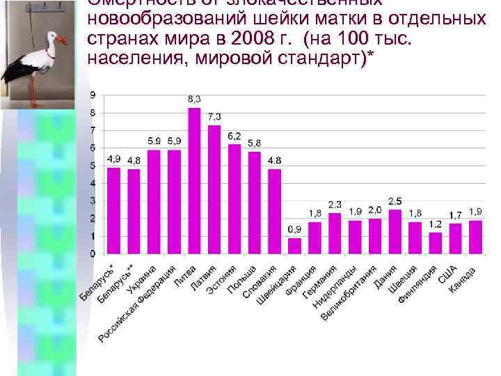 Смертность от злокачественных новообразований шейки матки в отдельных странах мира в 2008 г. (на