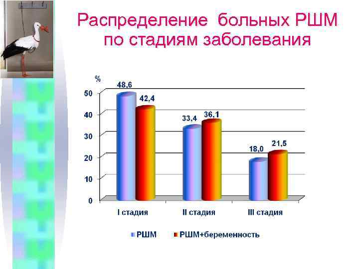 Распределение больных РШМ по стадиям заболевания 