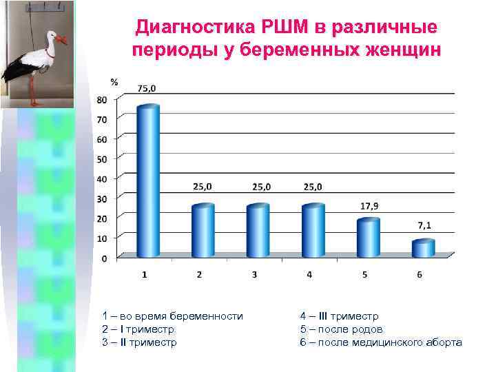 Диагностика РШМ в различные периоды у беременных женщин 1 – во время беременности 2