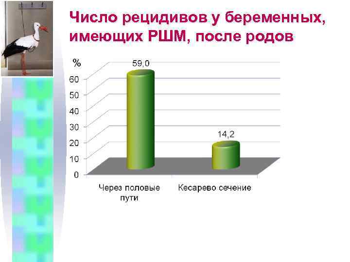 Число рецидивов у беременных, имеющих РШМ, после родов % 