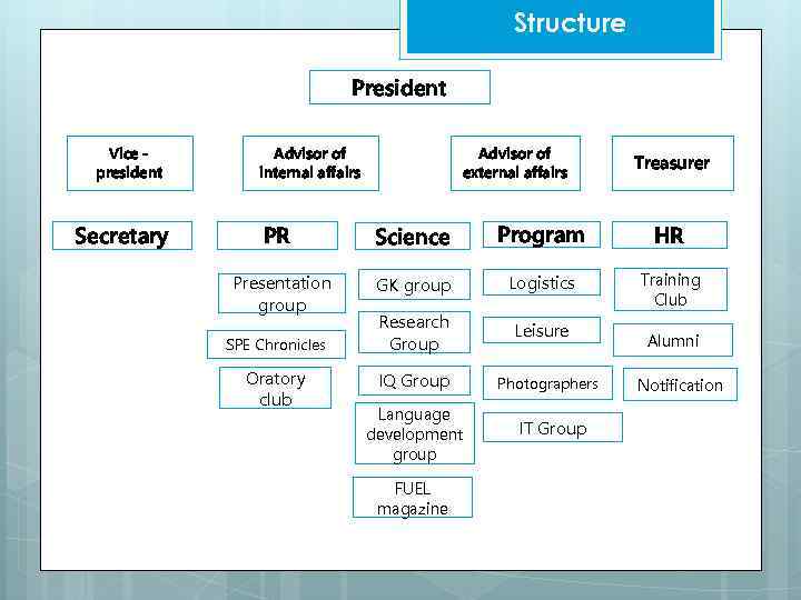 Structure President Vice president Secretary Advisor of internal affairs Advisor of external affairs Treasurer