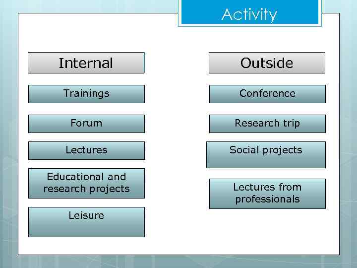 Activity Internal Outside Trainings Conference Forum Research trip Lectures Social projects Educational and research