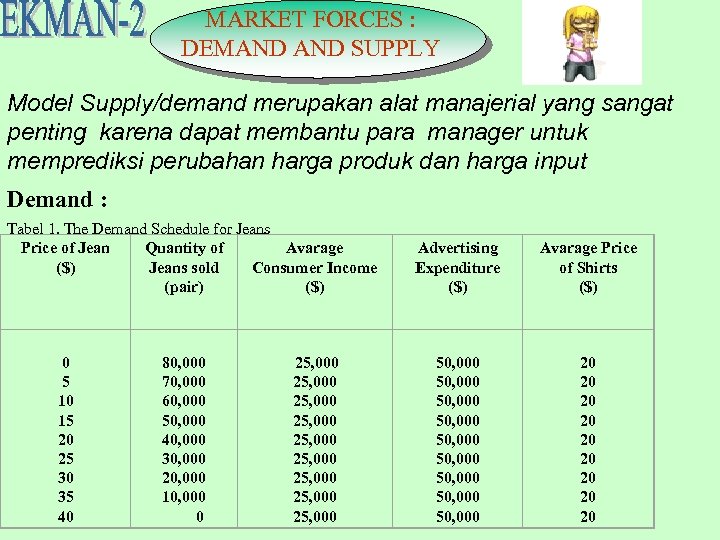 MARKET FORCES : DEMAND SUPPLY Model Supply/demand merupakan alat manajerial yang sangat penting karena