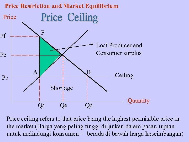 Price Restriction and Market Equilibrium Price F Pf Lost Producer and Consumer surplus Pe