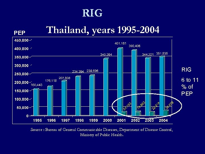RIG PEP Thailand, years 1995 -2004 RIG 6 to 11 % of PEP Source