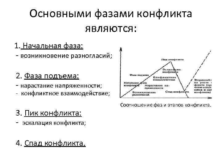 Основные стадии конфликта приведи примеры