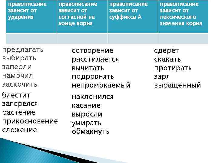 правописание зависит от ударения предлагать выбирать заперли намочил заскочить блестит загорелся растение прикосновение сложение