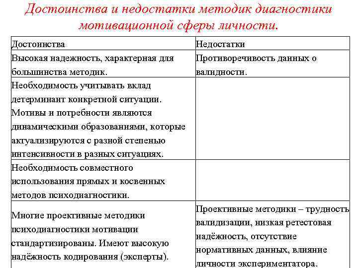 Достоинства и недостатки методик диагностики мотивационной сферы личности. Достоинства Недостатки Высокая надежность, характерная для