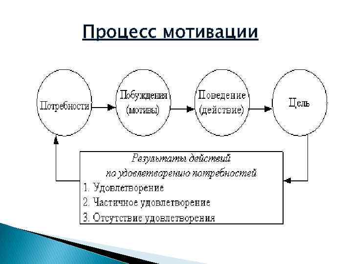 Процесс мотивации