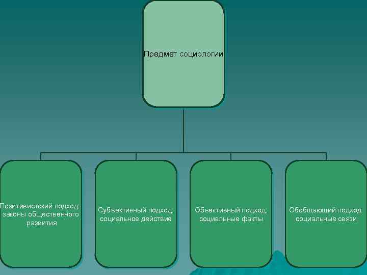 Позитивистский подход: законы общественного развития Предмет социологии Субъективный подход: социальное действие Объективный подход: социальные