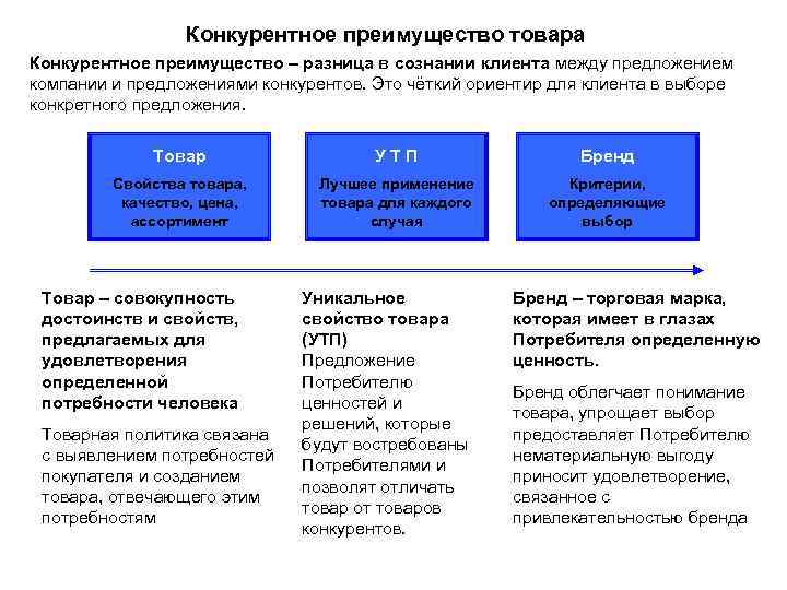 Конкурентное преимущество товара Конкурентное преимущество – разница в сознании клиента между предложением компании и